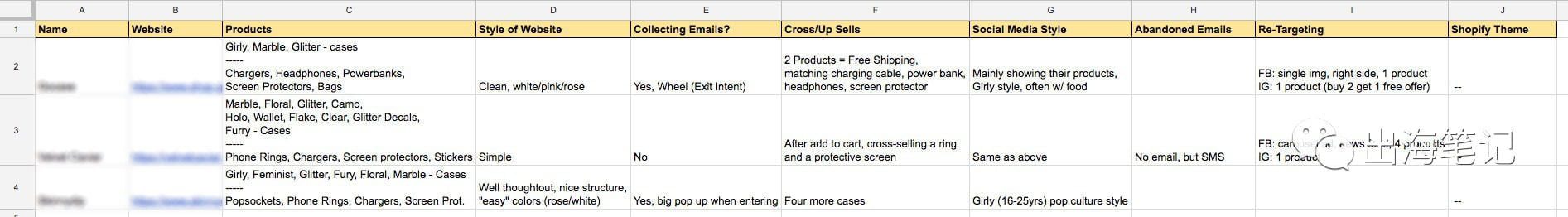 牛人案例：零成本Dropshipping月赚3600美元丨出海笔记