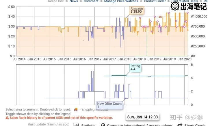 普通人如何白手起家兼职电商赚美金丨出海笔记