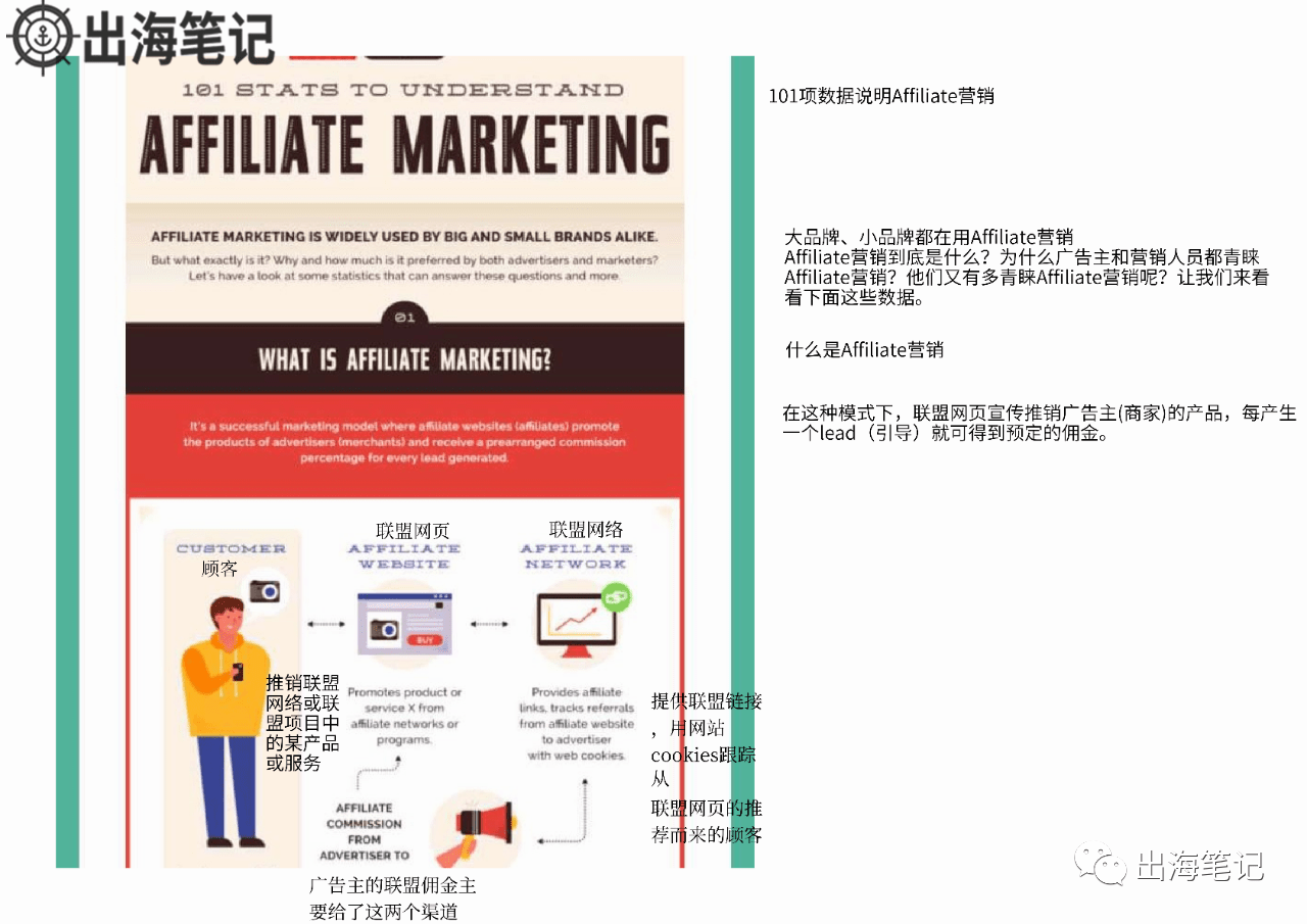 了解Affiliate行业概况一张图就够了丨出海笔记