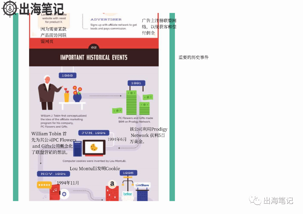 了解Affiliate行业概况一张图就够了丨出海笔记