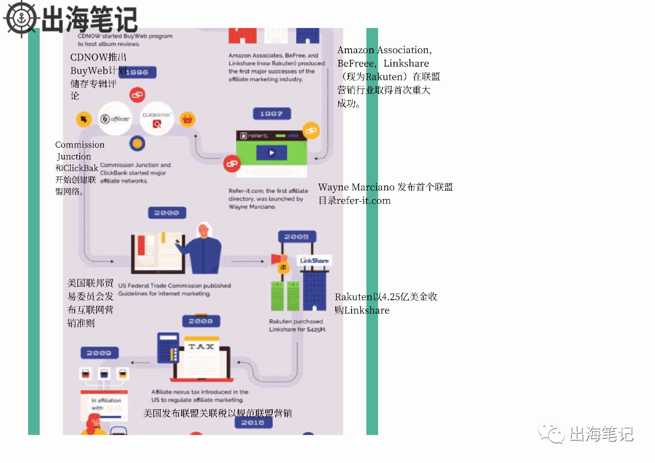 了解Affiliate行业概况一张图就够了丨出海笔记