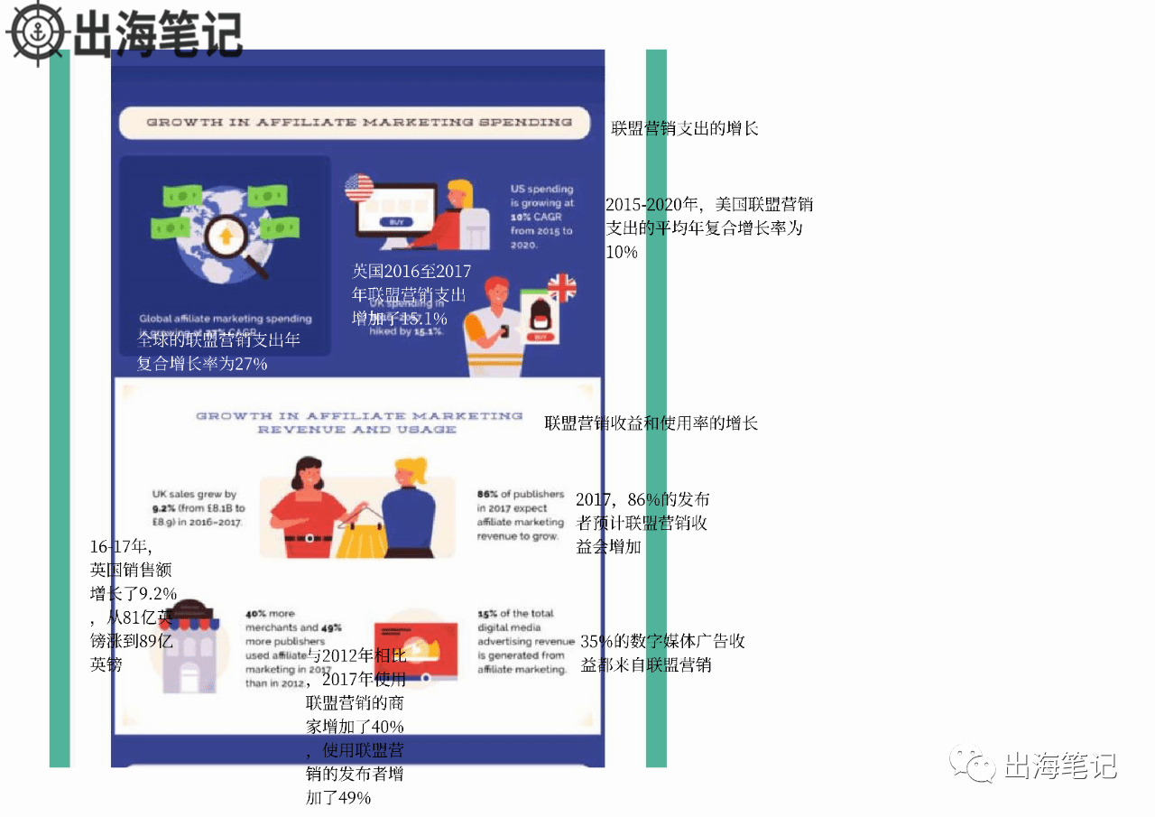 了解Affiliate行业概况一张图就够了丨出海笔记