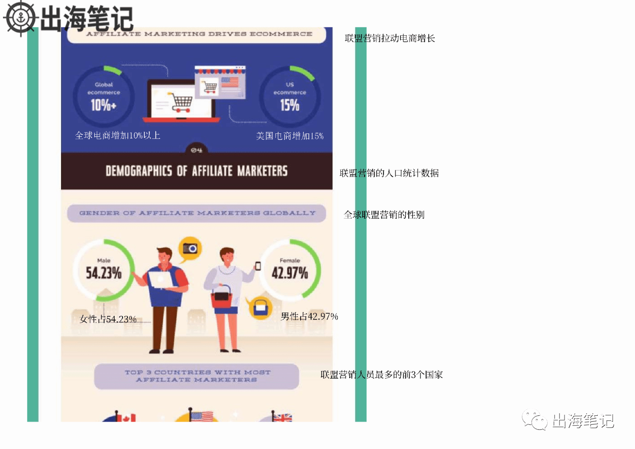 了解Affiliate行业概况一张图就够了丨出海笔记