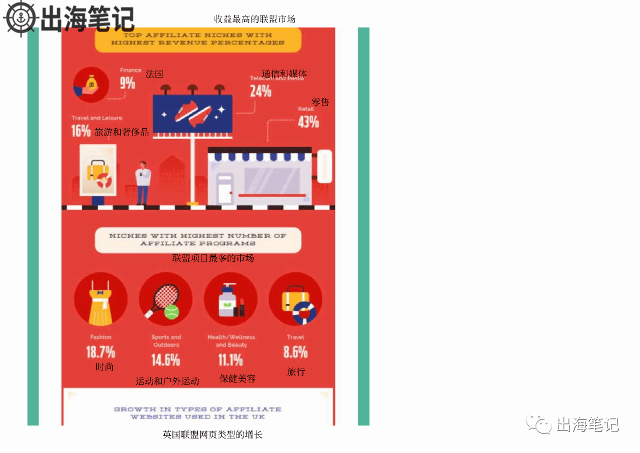 了解Affiliate行业概况一张图就够了丨出海笔记