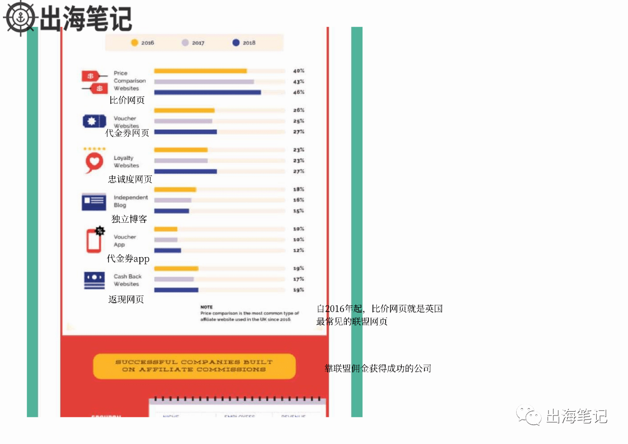 了解Affiliate行业概况一张图就够了丨出海笔记