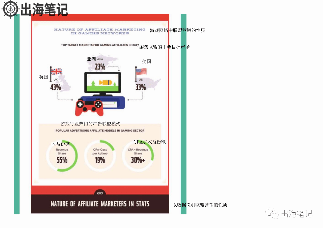 了解Affiliate行业概况一张图就够了丨出海笔记