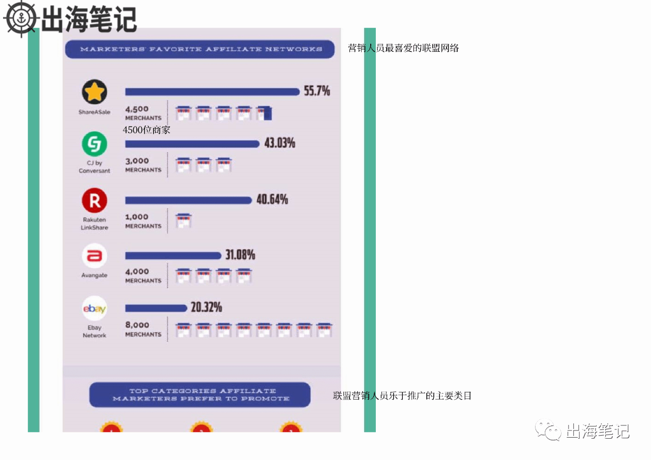 了解Affiliate行业概况一张图就够了丨出海笔记