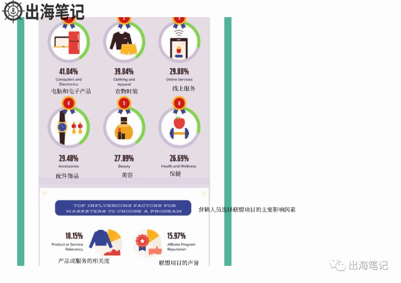 了解Affiliate行业概况一张图就够了丨出海笔记