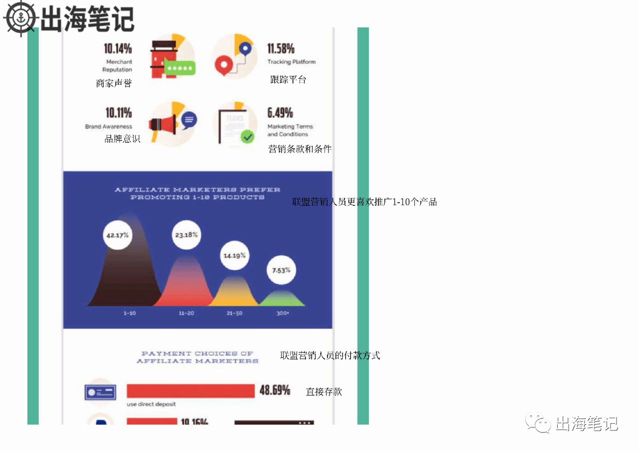 了解Affiliate行业概况一张图就够了丨出海笔记