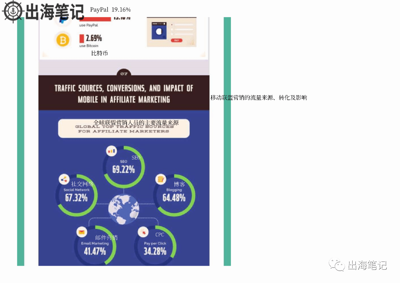 了解Affiliate行业概况一张图就够了丨出海笔记