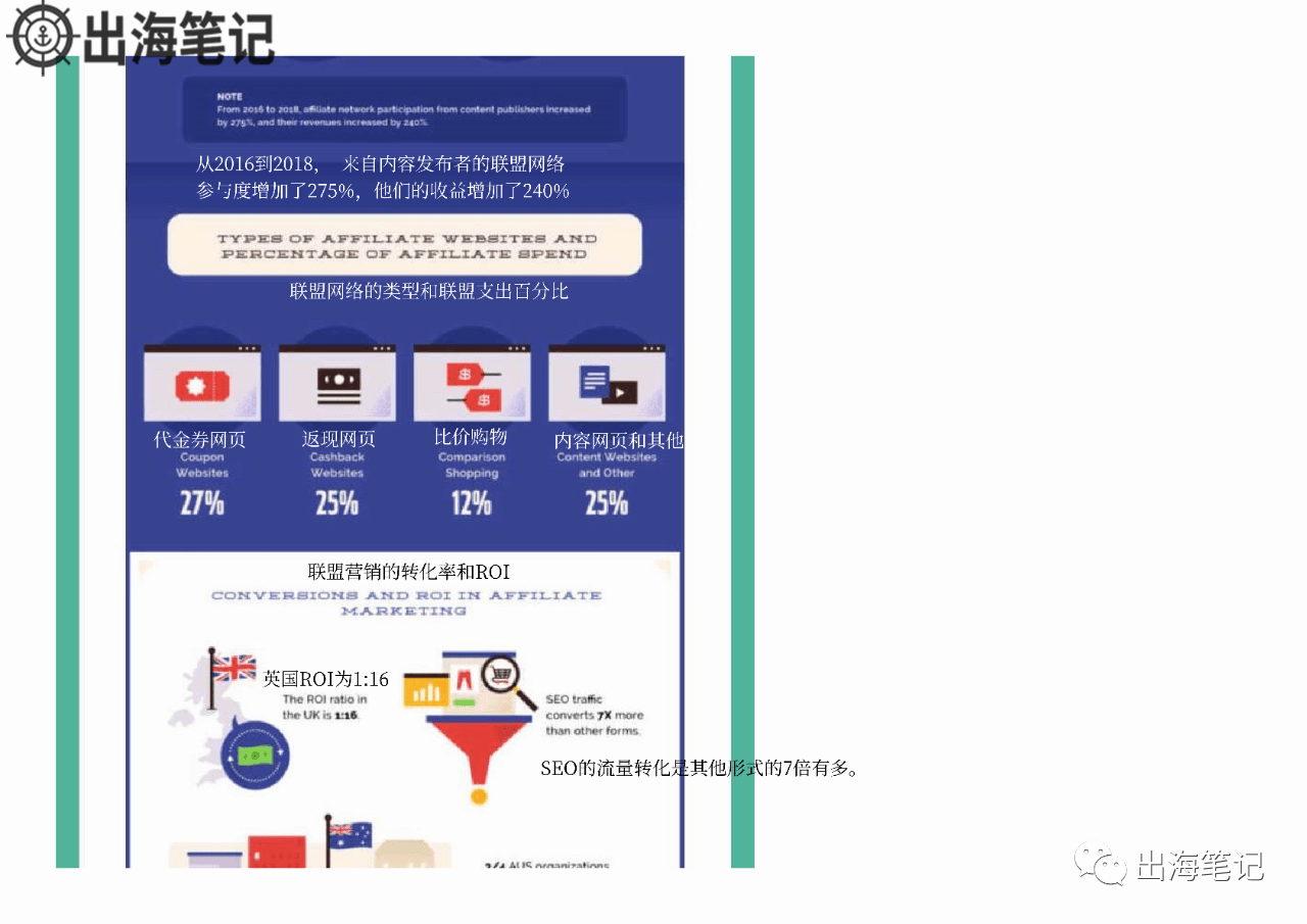 了解Affiliate行业概况一张图就够了丨出海笔记