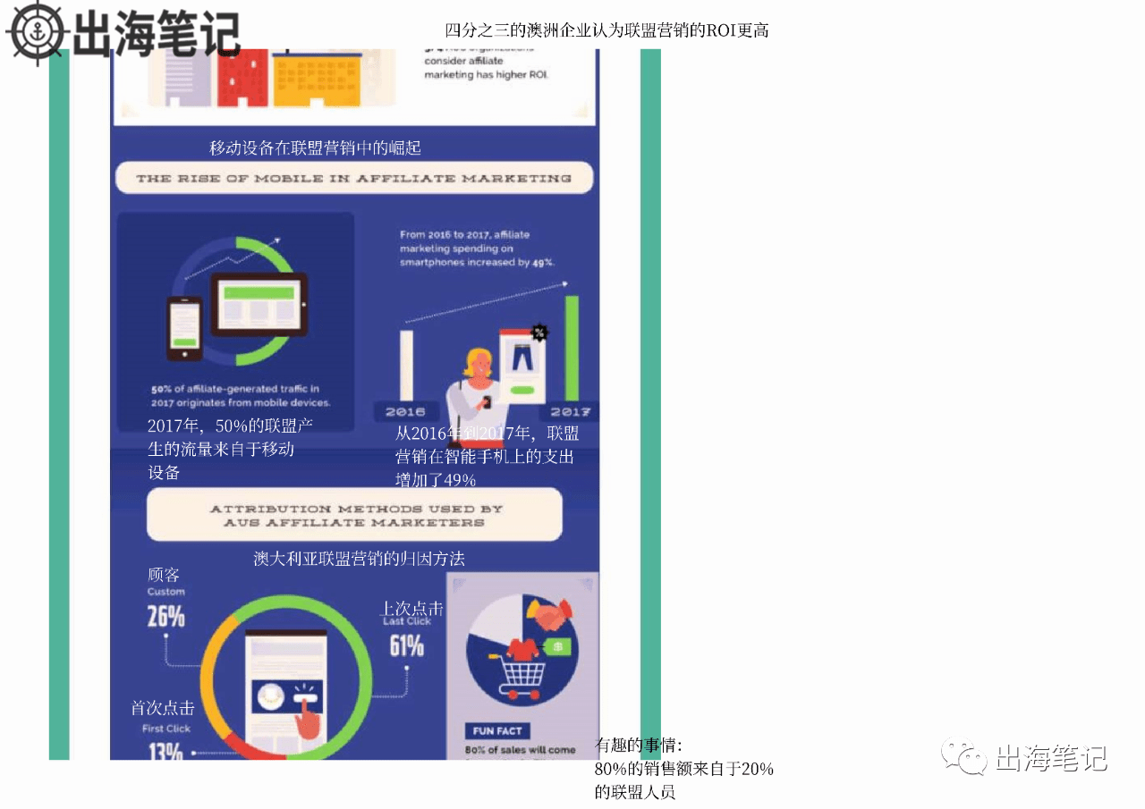 了解Affiliate行业概况一张图就够了丨出海笔记