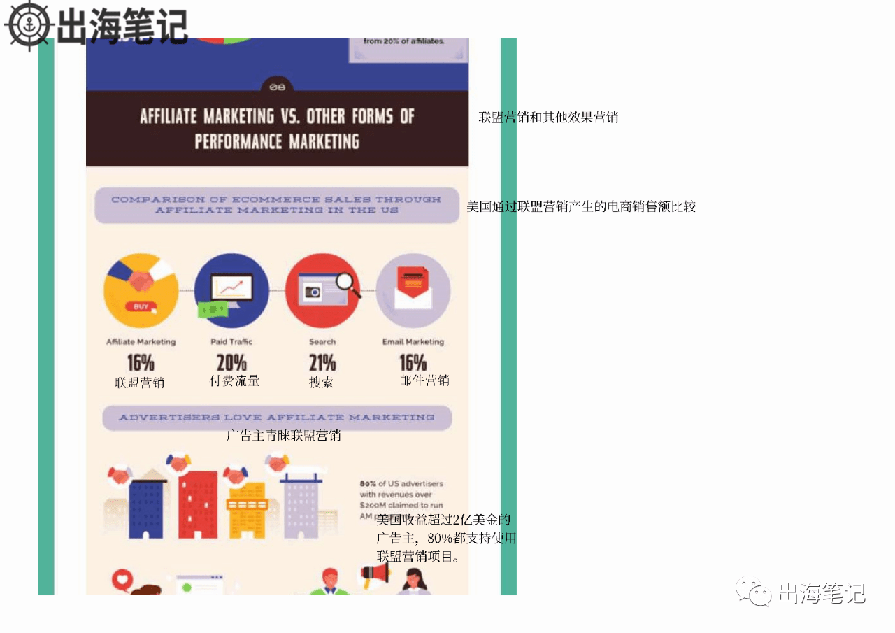 了解Affiliate行业概况一张图就够了丨出海笔记