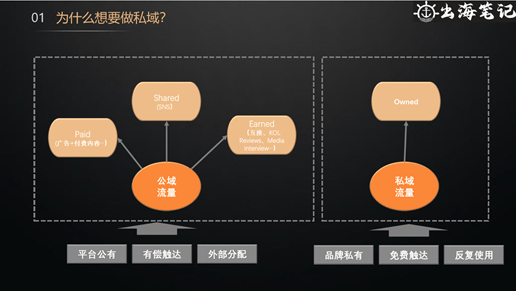 从公域到私域的海外流量转化：一切生意基于流量，一切交易基于信任丨出海笔记操盘手Club分享精华