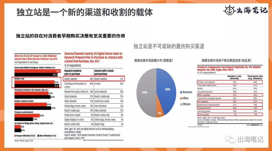 跨境独立站冷启动与运营（近2万字+70页ppt干货）丨出海笔记