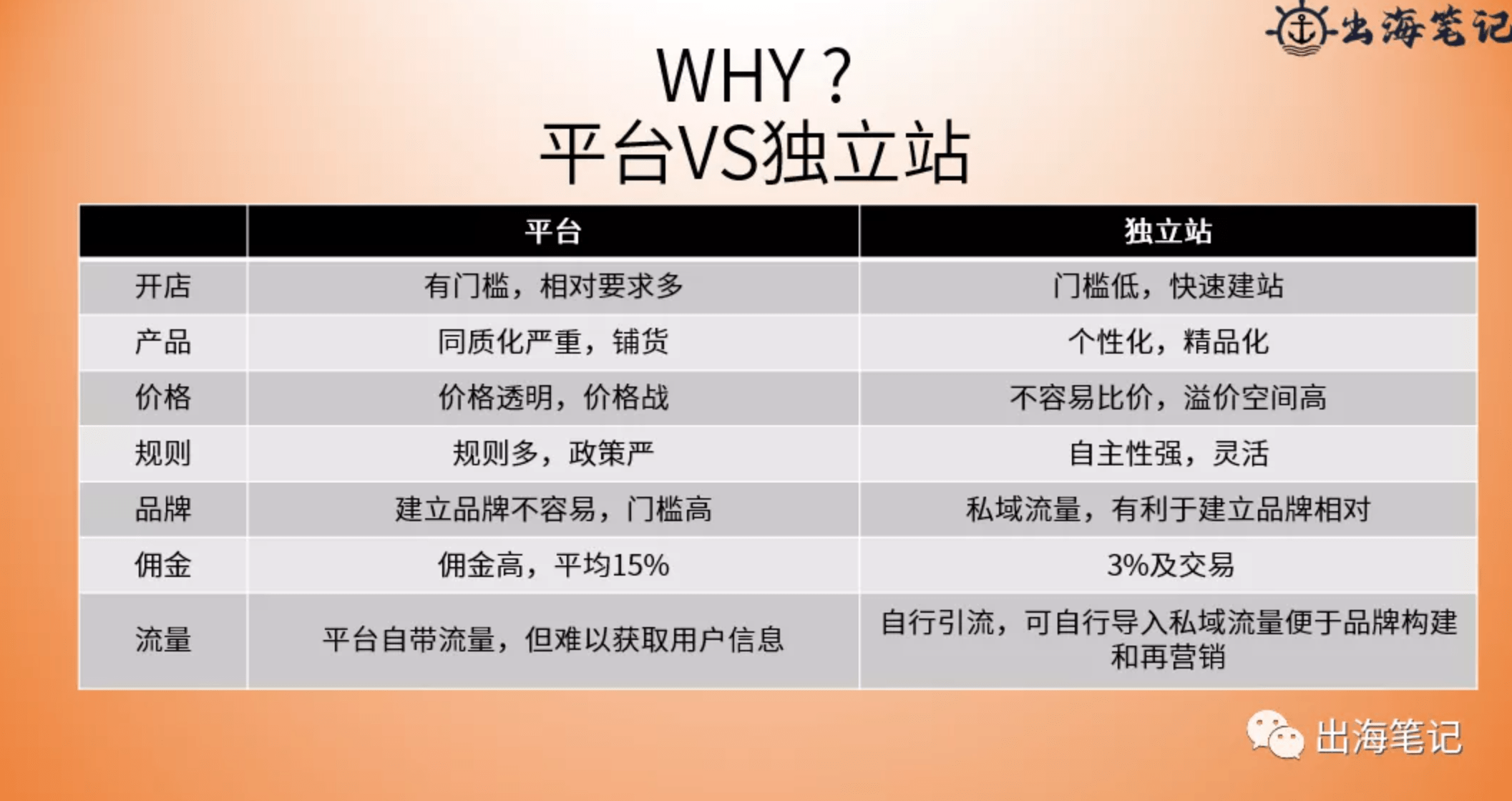 跨境独立站冷启动与运营（近2万字+70页ppt干货）丨出海笔记
