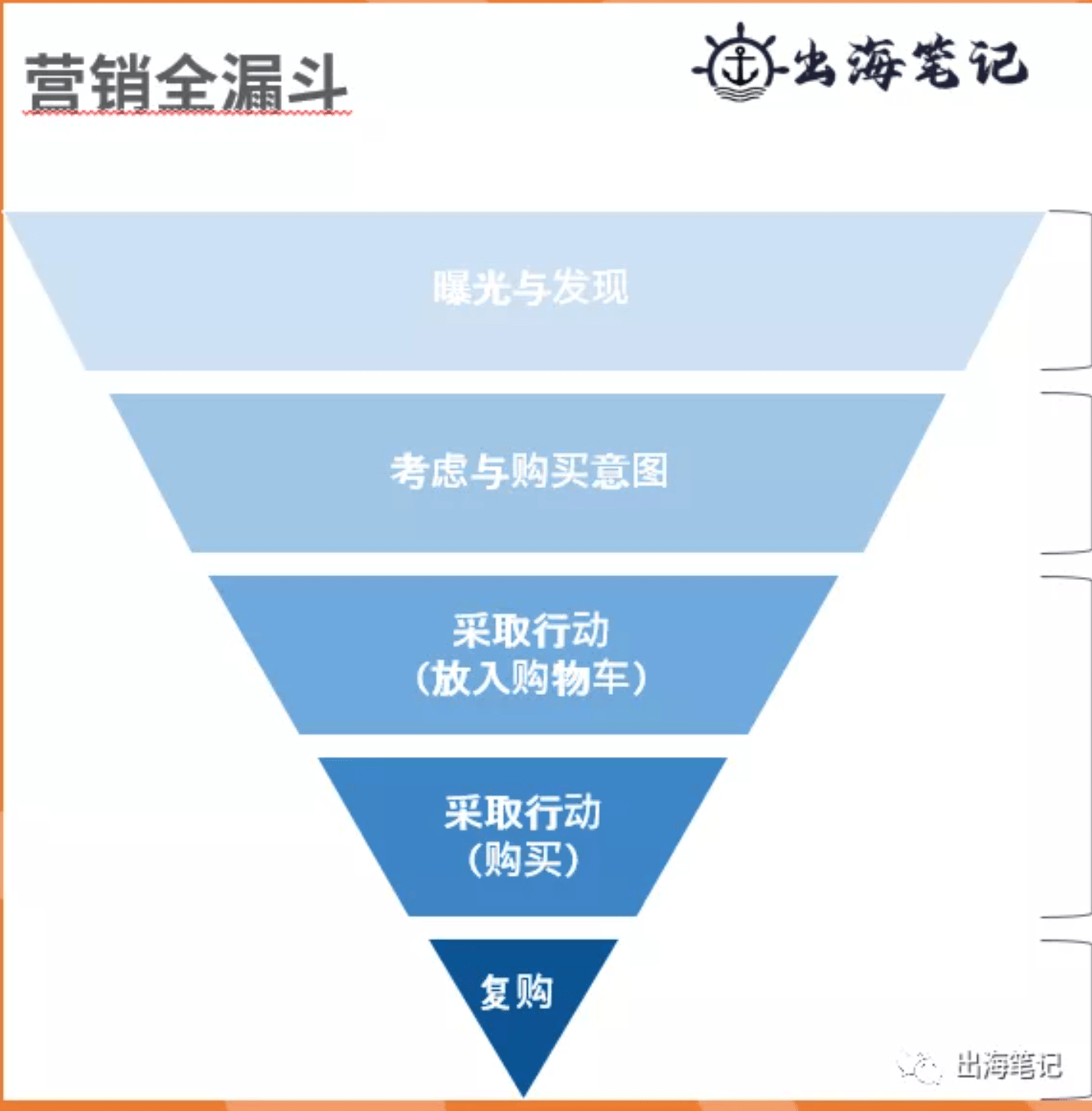 跨境独立站冷启动与运营（近2万字+70页ppt干货）丨出海笔记