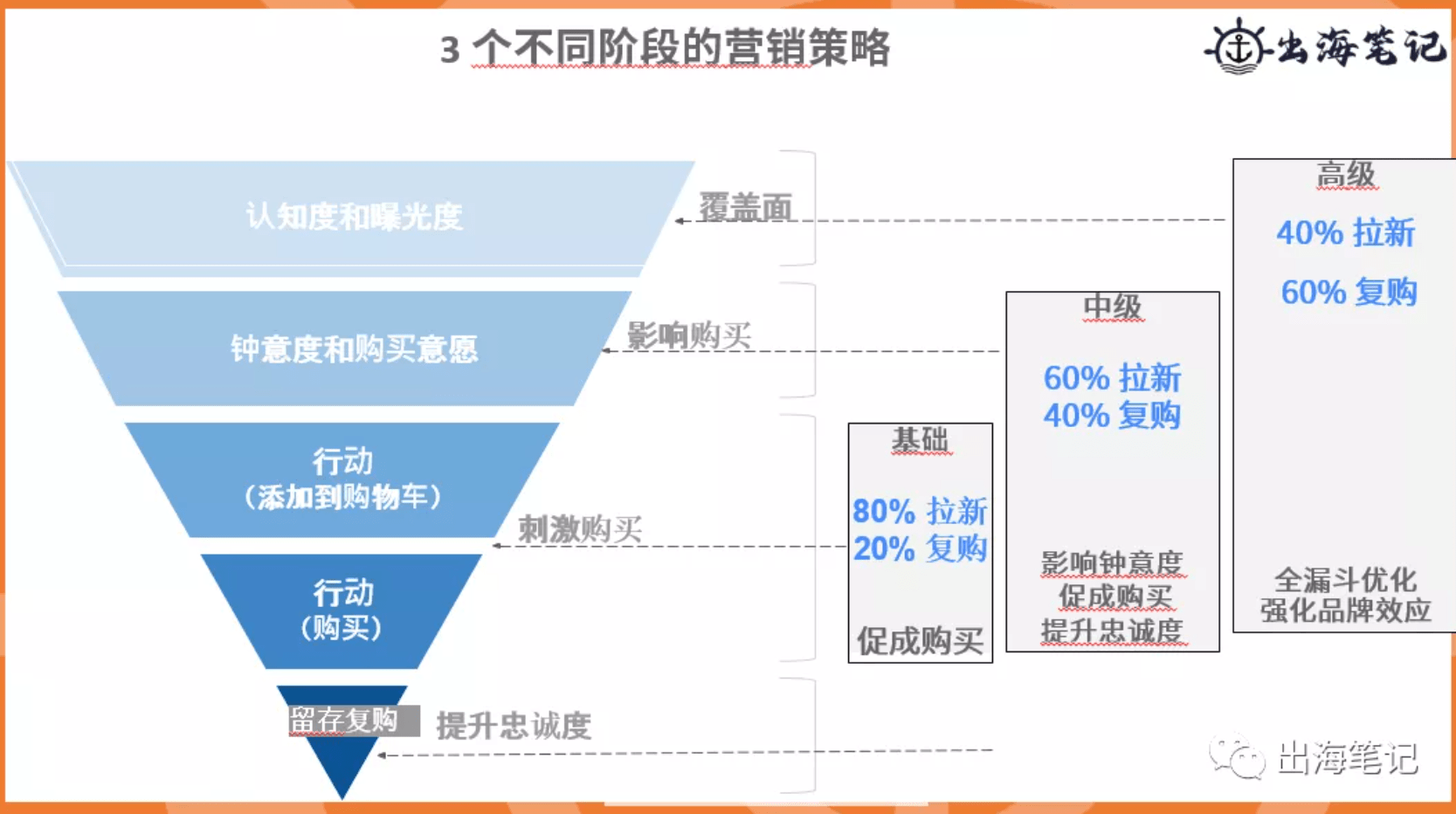 跨境独立站冷启动与运营（近2万字+70页ppt干货）丨出海笔记
