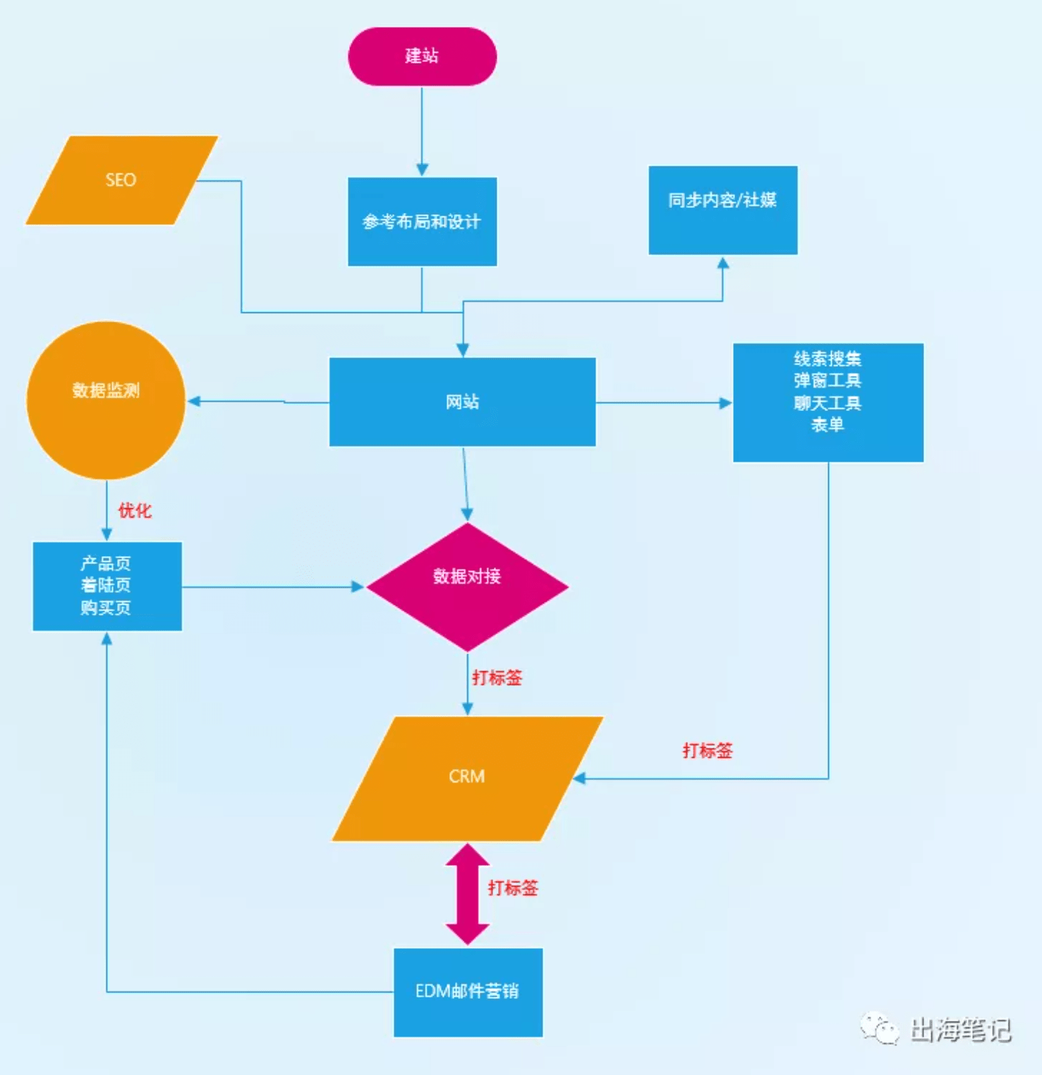 跨境独立站冷启动与运营（近2万字+70页ppt干货）丨出海笔记