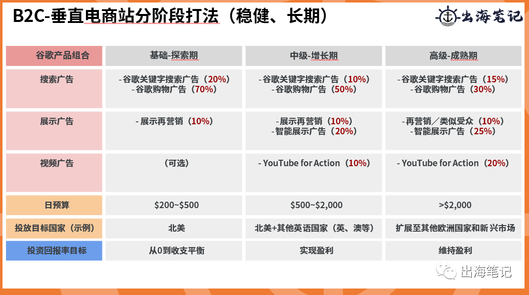 跨境独立站冷启动与运营（近2万字+70页ppt干货）丨出海笔记