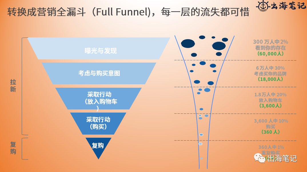 跨境独立站冷启动与运营（近2万字+70页ppt干货）丨出海笔记