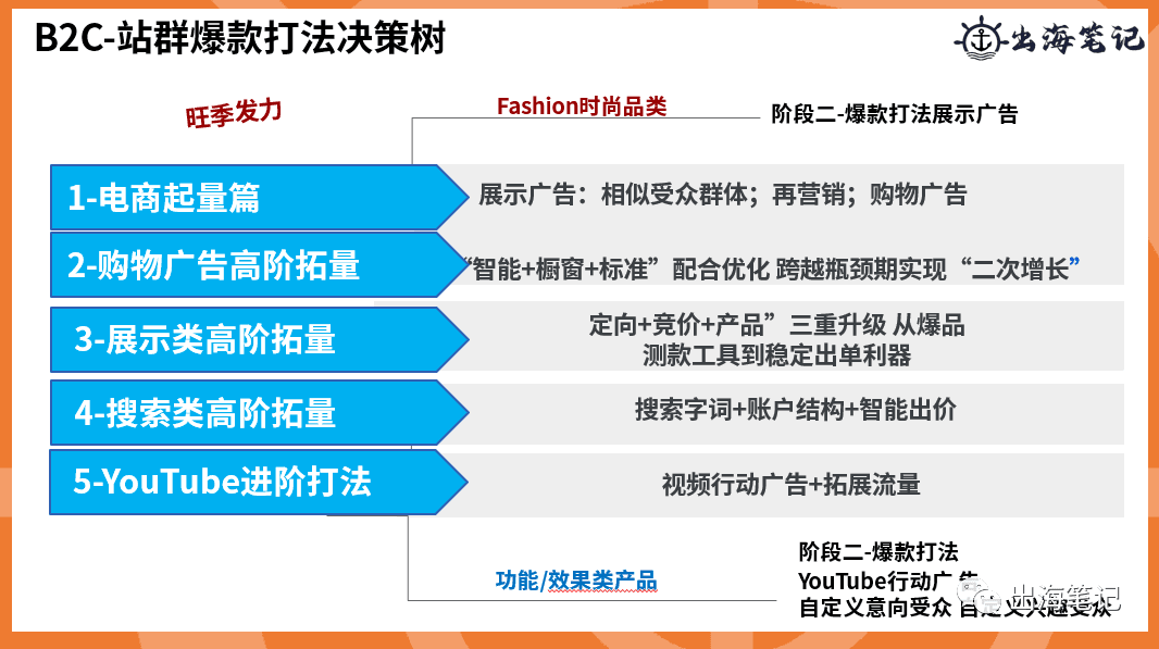 跨境独立站冷启动与运营（近2万字+70页ppt干货）丨出海笔记