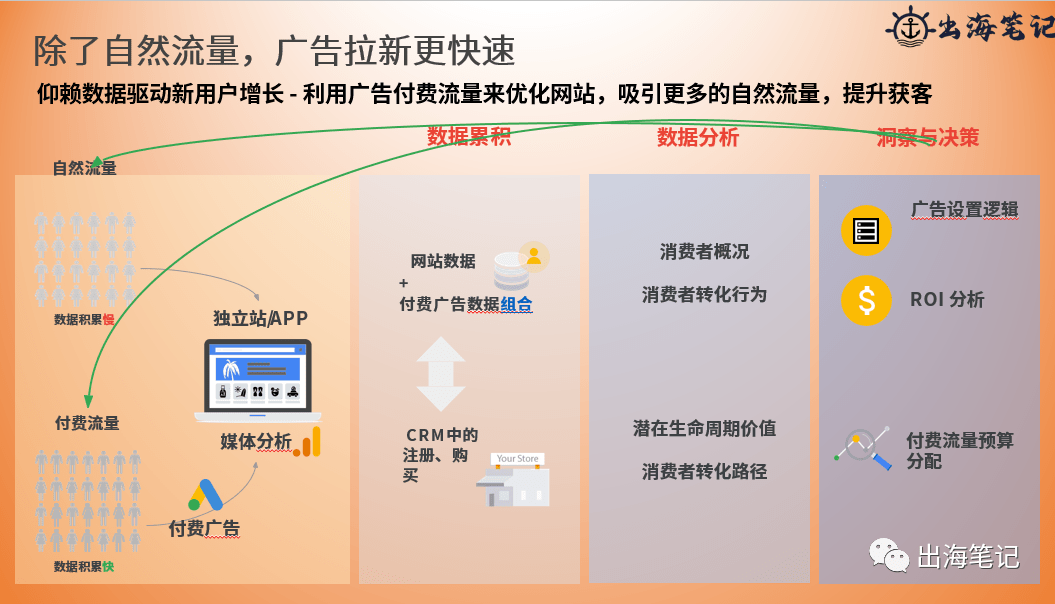 跨境独立站冷启动与运营（近2万字+70页ppt干货）丨出海笔记