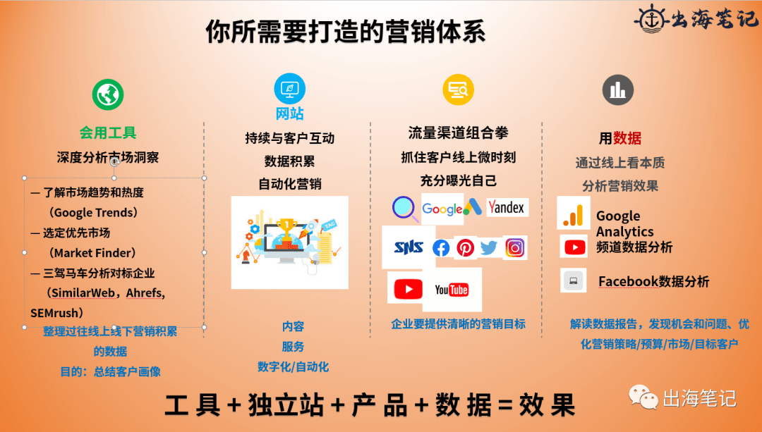 跨境独立站冷启动与运营（近2万字+70页ppt干货）丨出海笔记