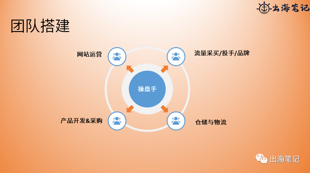 跨境独立站冷启动与运营（近2万字+70页ppt干货）丨出海笔记
