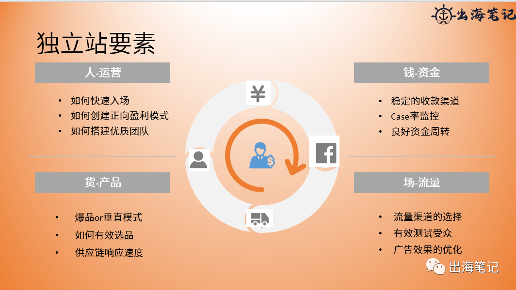跨境独立站冷启动与运营（近2万字+70页ppt干货）丨出海笔记