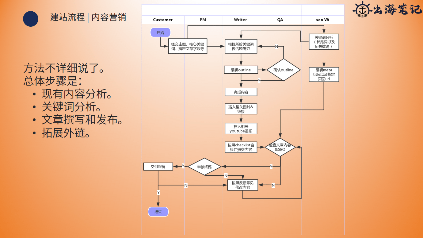 小团队如何高效运营独立站丨操盘手面对面24期精华