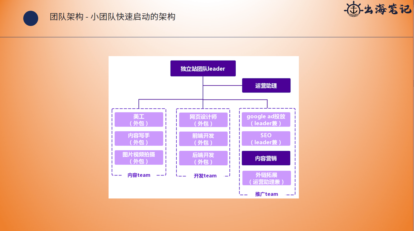 小团队如何高效运营独立站丨操盘手面对面24期精华