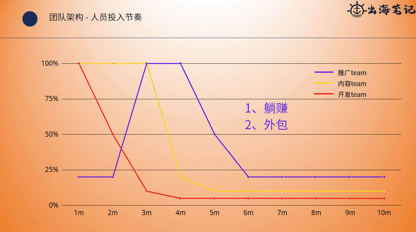 小团队如何高效运营独立站丨操盘手面对面24期精华