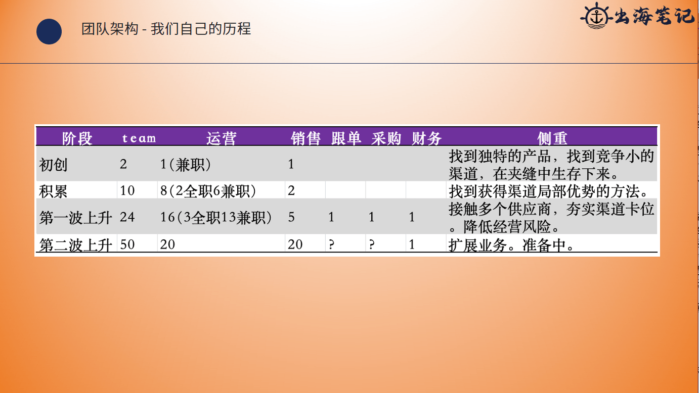 小团队如何高效运营独立站丨操盘手面对面24期精华