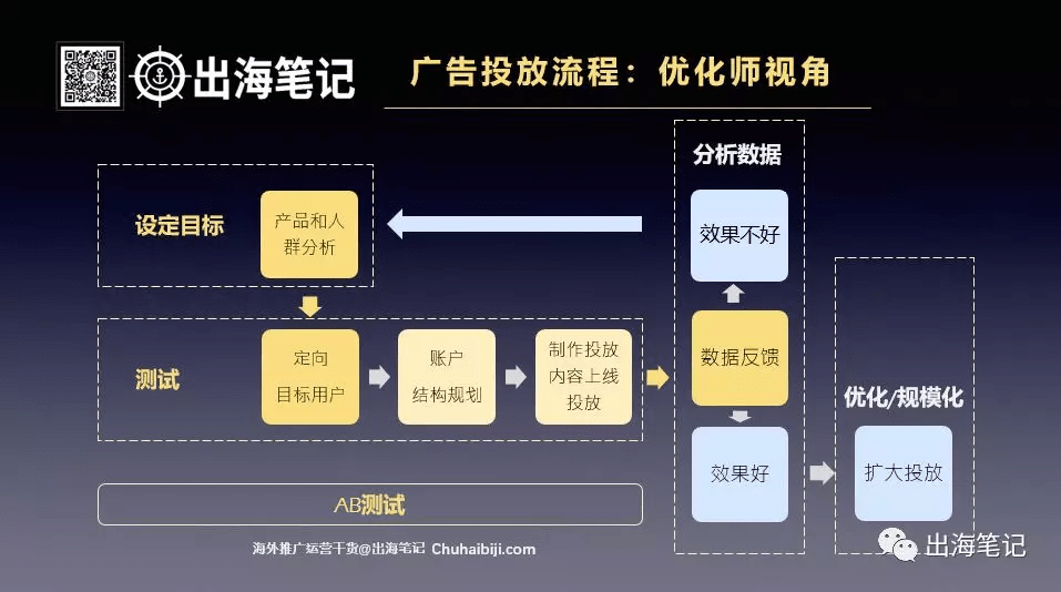 一万字复盘-高ROI广告投放的秘密之数据分析、诊断与优化丨出海笔记
