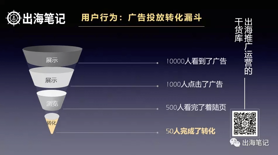 一万字复盘-高ROI广告投放的秘密之数据分析、诊断与优化丨出海笔记
