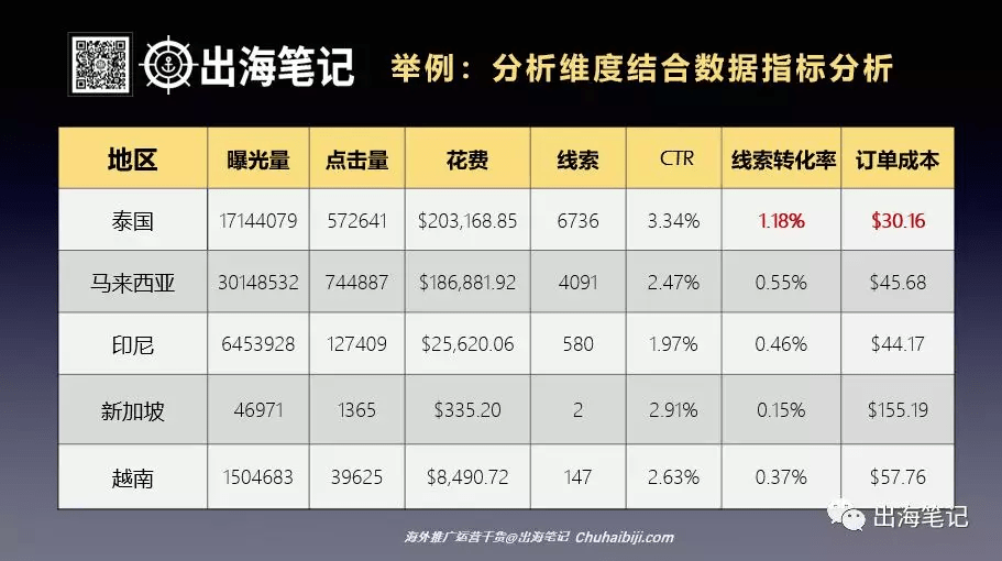 一万字复盘-高ROI广告投放的秘密之数据分析、诊断与优化丨出海笔记