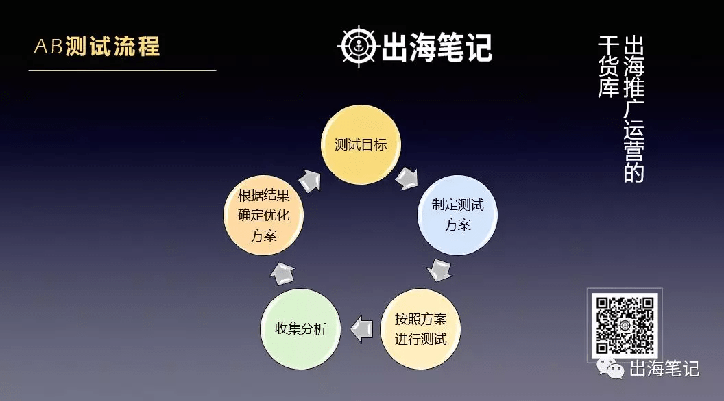 一万字复盘-高ROI广告投放的秘密之数据分析、诊断与优化丨出海笔记