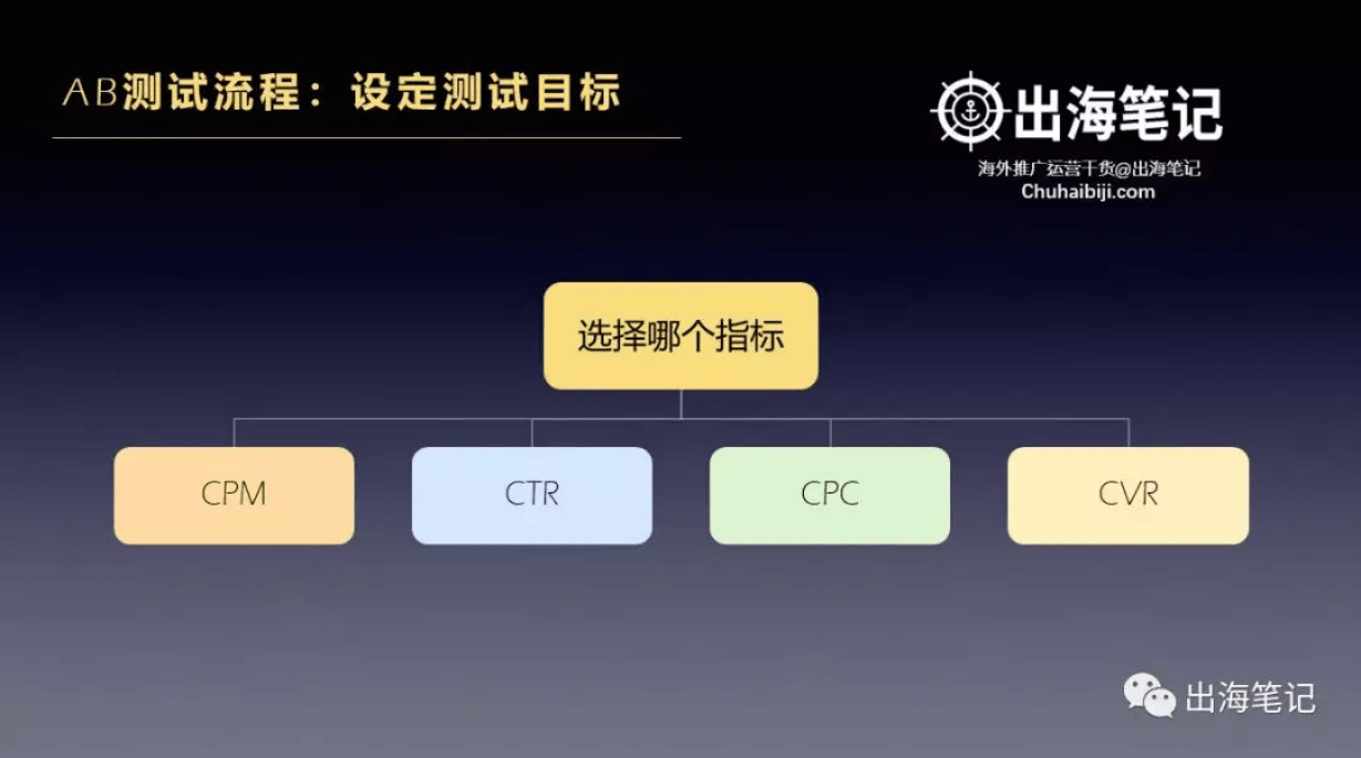 一万字复盘-高ROI广告投放的秘密之数据分析、诊断与优化丨出海笔记