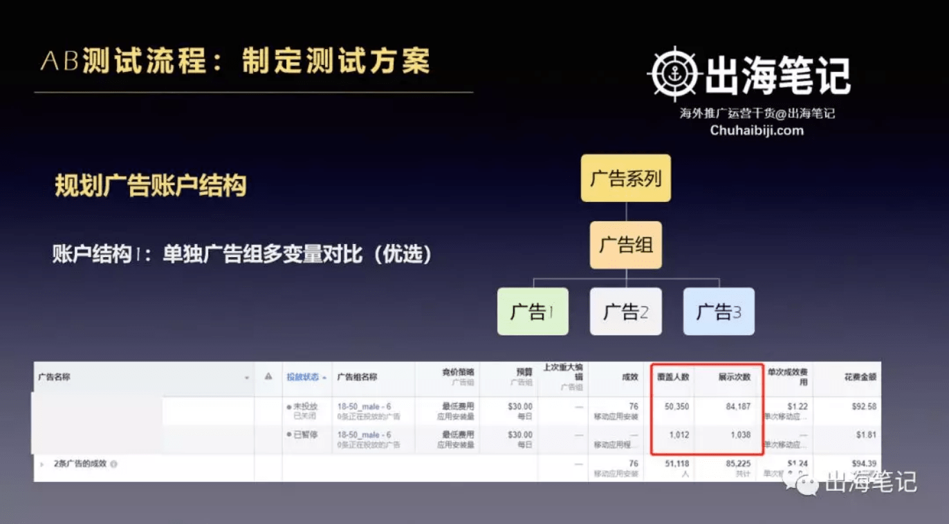 一万字复盘-高ROI广告投放的秘密之数据分析、诊断与优化丨出海笔记