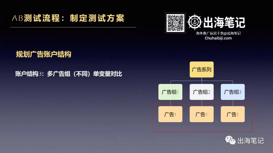 一万字复盘-高ROI广告投放的秘密之数据分析、诊断与优化丨出海笔记