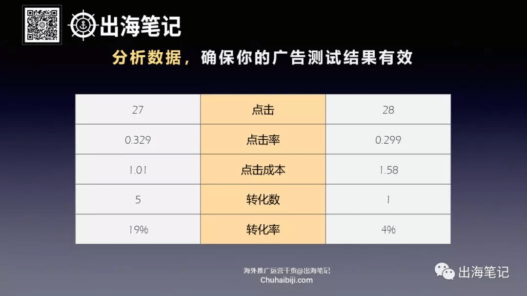 一万字复盘-高ROI广告投放的秘密之数据分析、诊断与优化丨出海笔记