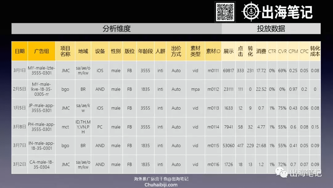 一万字复盘-高ROI广告投放的秘密之数据分析、诊断与优化丨出海笔记