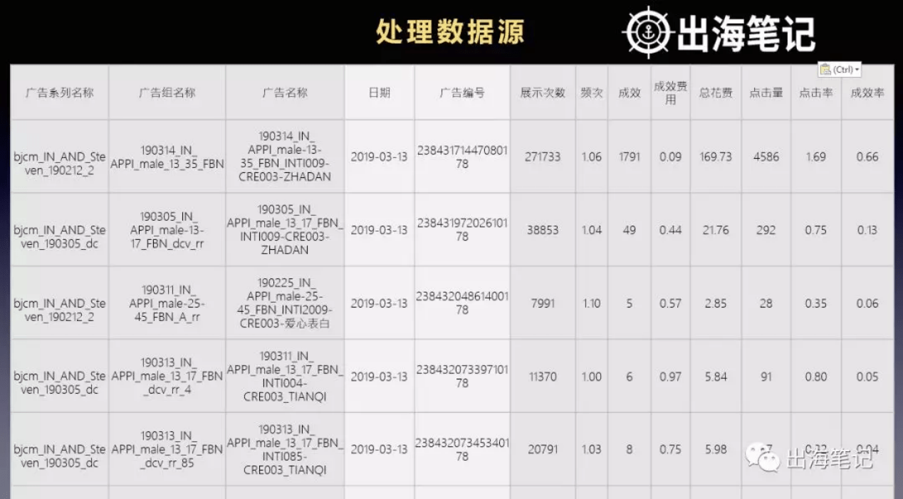 一万字复盘-高ROI广告投放的秘密之数据分析、诊断与优化丨出海笔记