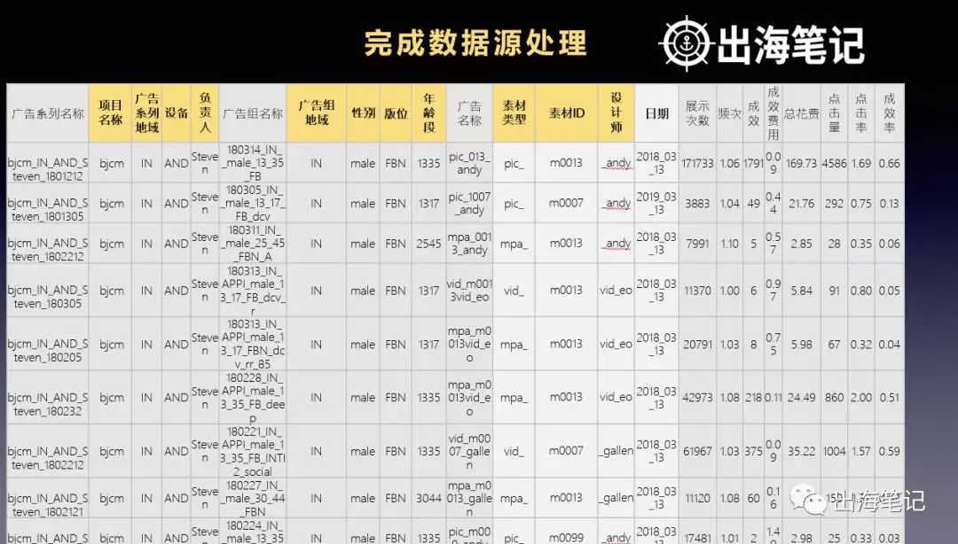 一万字复盘-高ROI广告投放的秘密之数据分析、诊断与优化丨出海笔记