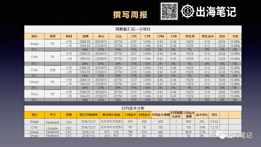 一万字复盘-高ROI广告投放的秘密之数据分析、诊断与优化丨出海笔记