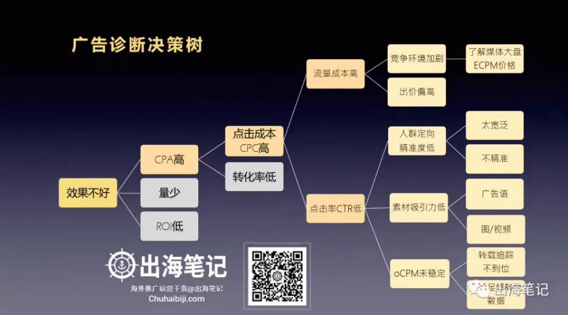 一万字复盘-高ROI广告投放的秘密之数据分析、诊断与优化丨出海笔记