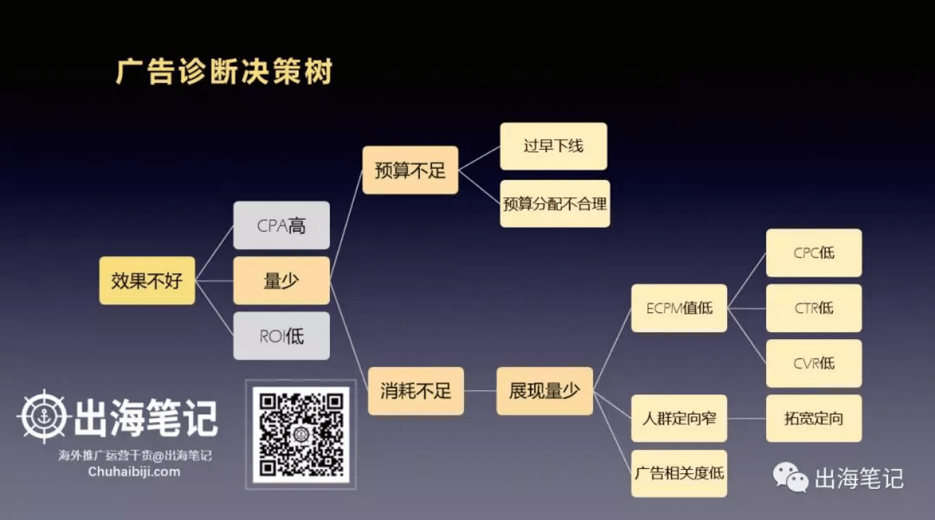 一万字复盘-高ROI广告投放的秘密之数据分析、诊断与优化丨出海笔记