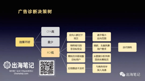 一万字复盘-高ROI广告投放的秘密之数据分析、诊断与优化丨出海笔记