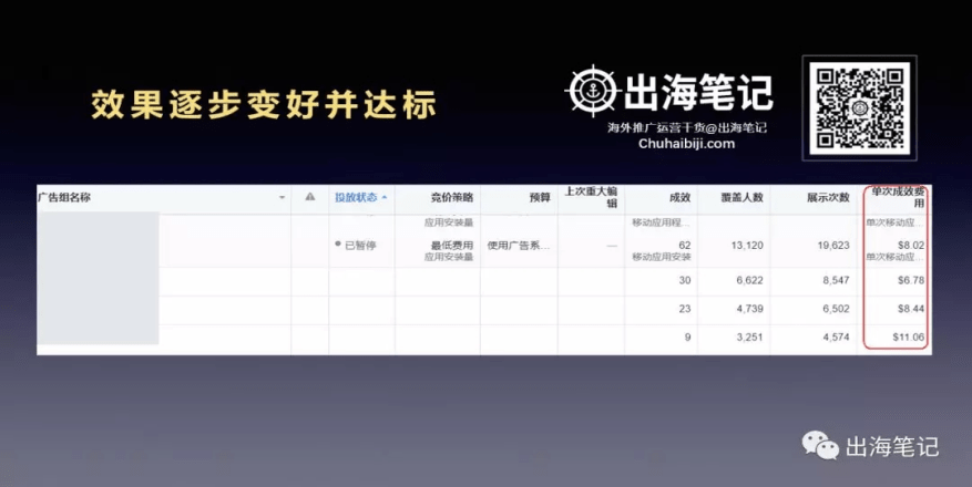 一万字复盘-高ROI广告投放的秘密之数据分析、诊断与优化丨出海笔记